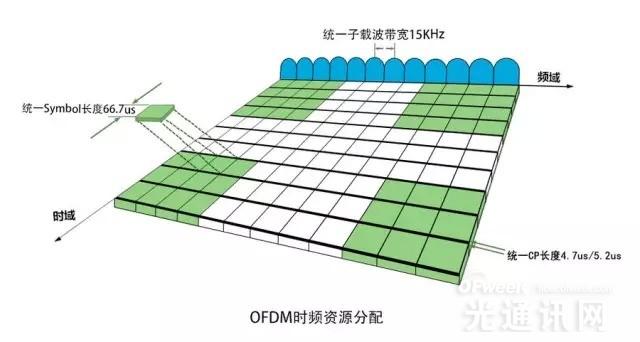 深度解读华为5G空口新技术