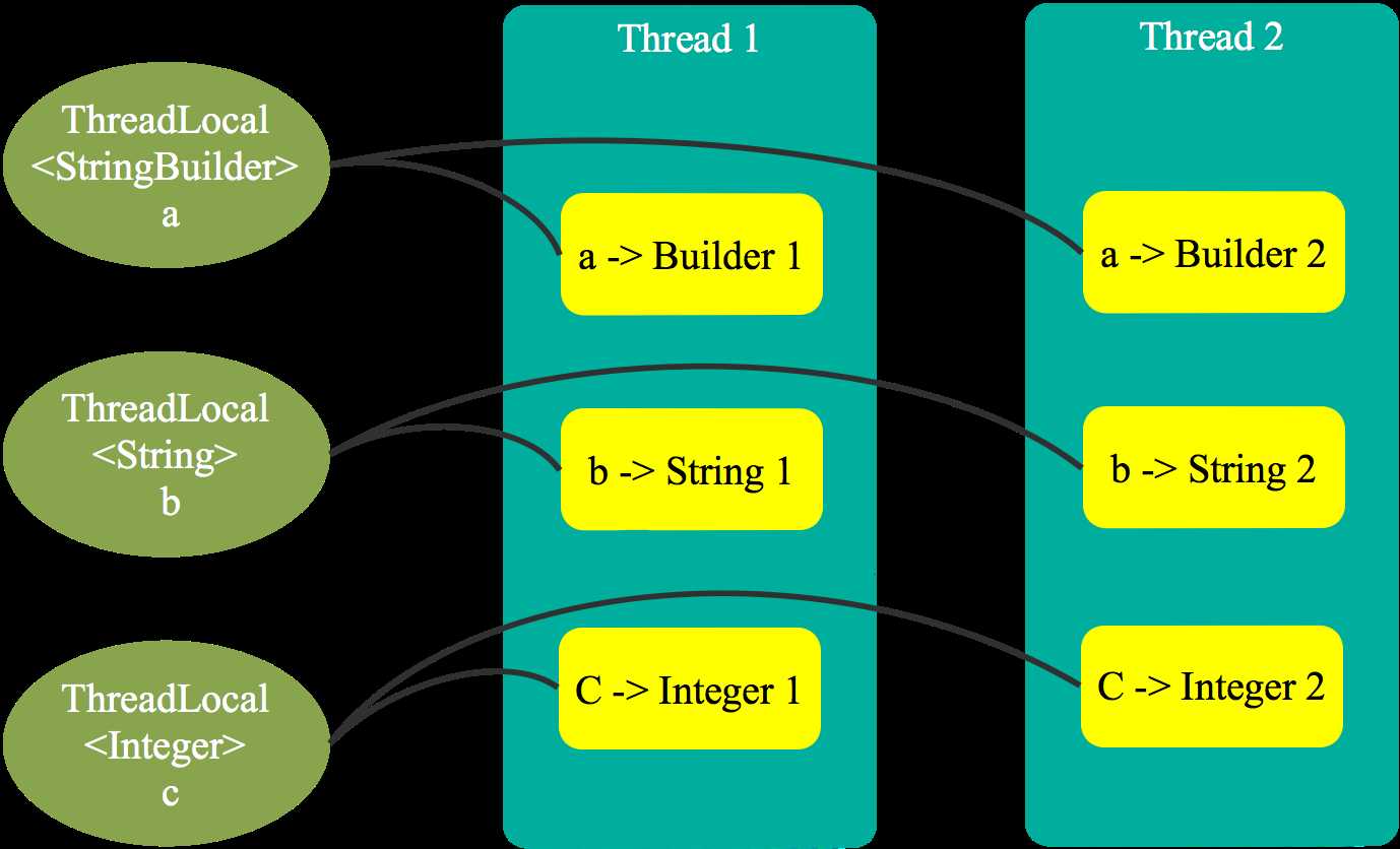 ThreadMap