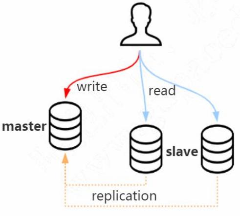 你知道MySQL主从复制的原理吗？