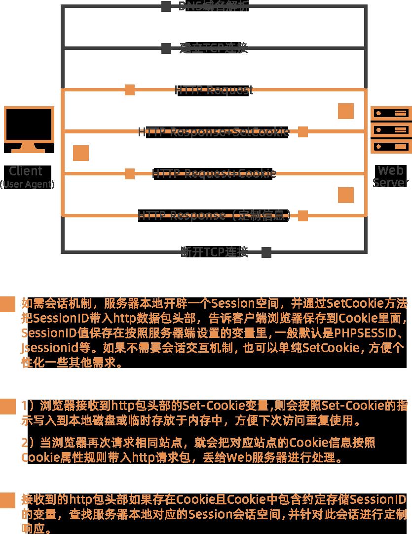 相对安全的Cookie会话机制