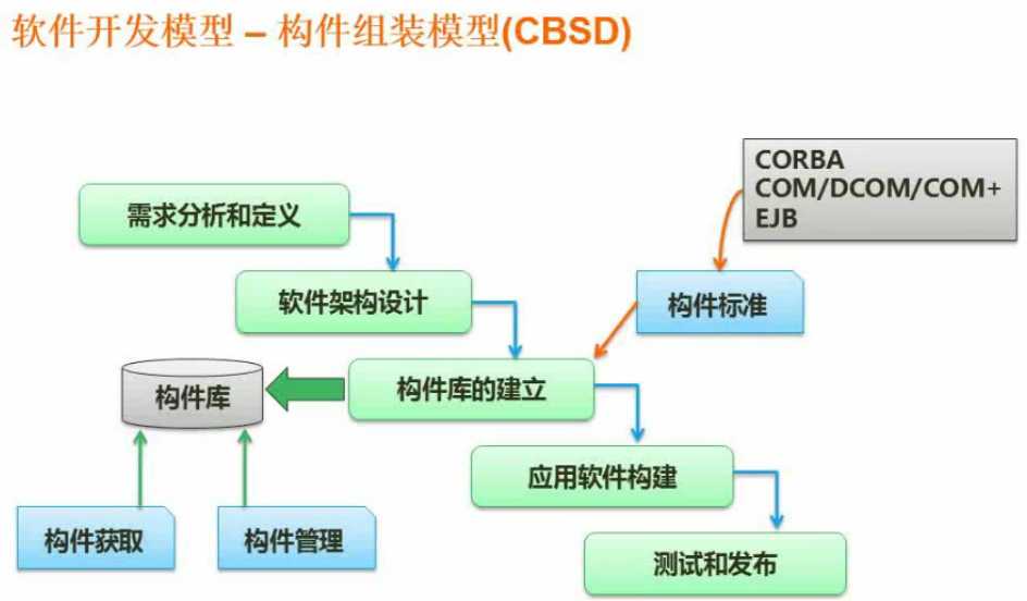 软件工程构件模型_古建构件3d模型_构件组装模型