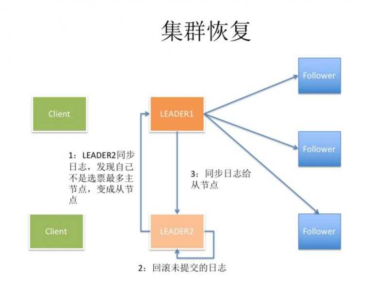 集群恢复流程