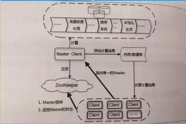 ZooKeeper架构原理你学会了吗？