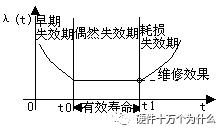 硬件系统的可靠性设计（上）