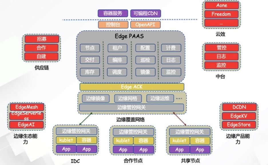 一文读懂基于Kubernetes打造的边缘计算