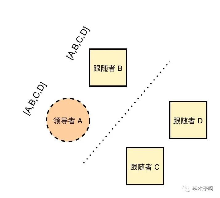 raft 算法中的集群成员变更问题