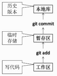 工作区暂存区本地仓库.png