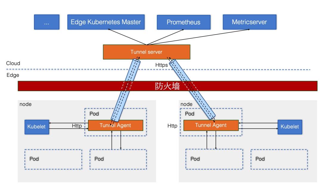 一文读懂基于Kubernetes打造的边缘计算