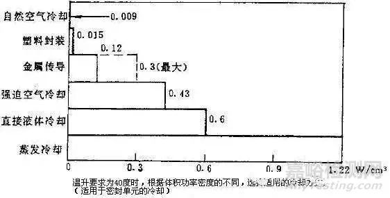 可靠性设计之热失效