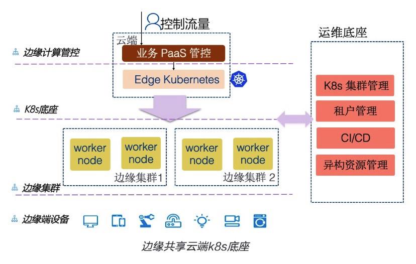 一文读懂基于Kubernetes打造的边缘计算