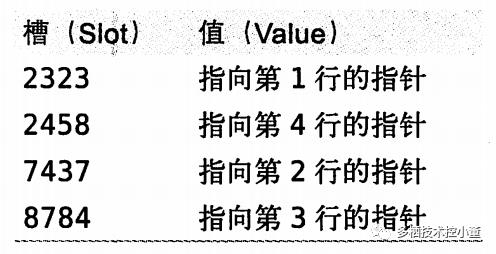 聊聊MySQL几大索引类型：B-Tree索引，哈希索引，R-Tree空间数据索引，全文索引