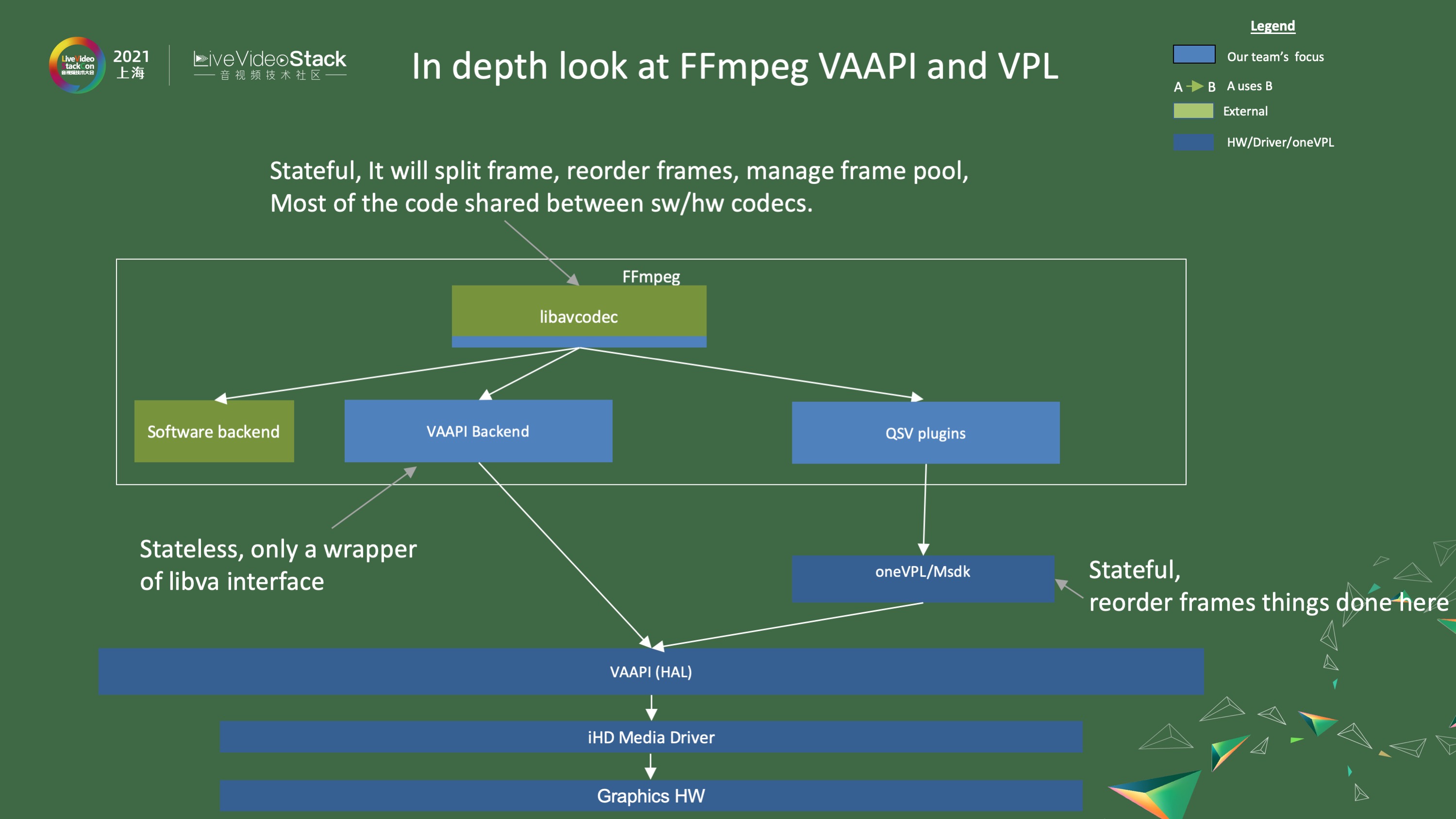 OneVPL与FFmpeg/GStreamer硬件编解码器