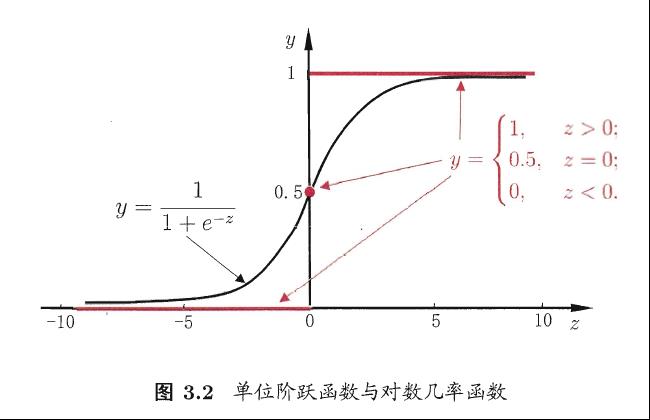 读书笔记Day4 | 周志华《机器学习》之回归分析