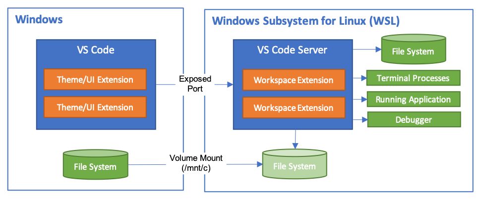 VS Code Remote发布！真·远程开发