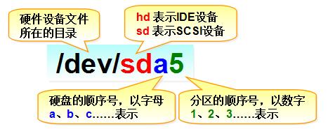 第6章 存储结构与磁盘划分。第6章 存储结构与磁盘划分。