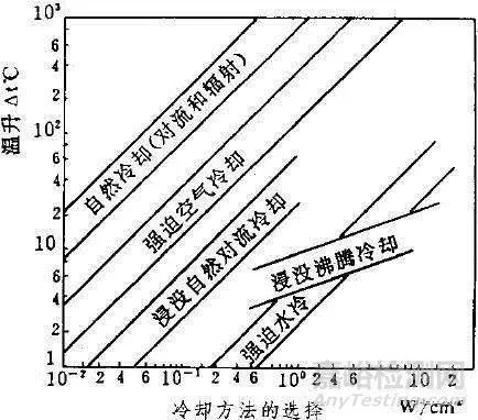 可靠性设计之热失效