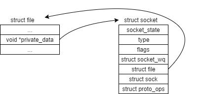 Image of socket file