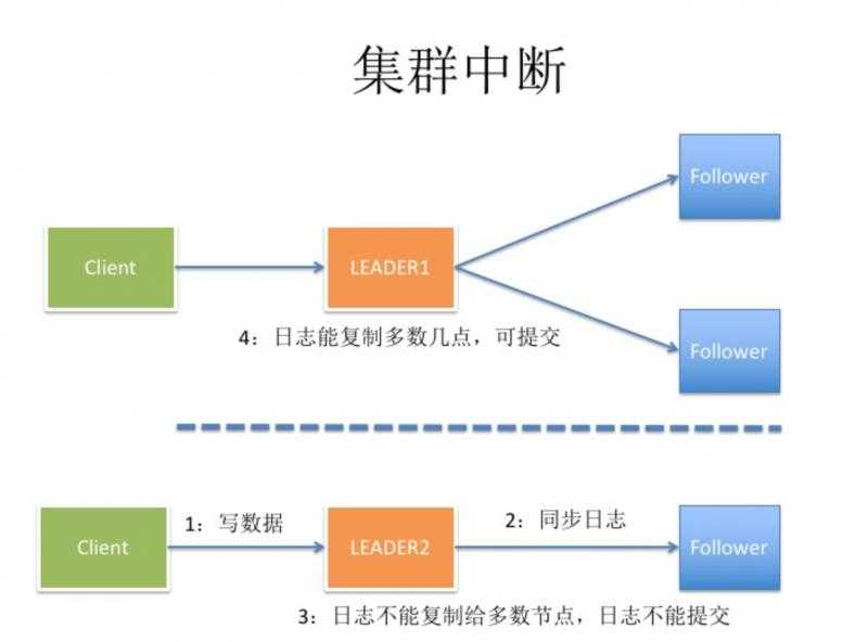 集群中断流程