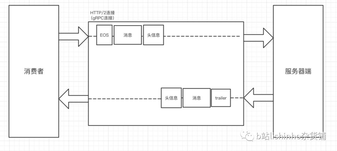 grpc教程(二)横向比较与grpc通信模式