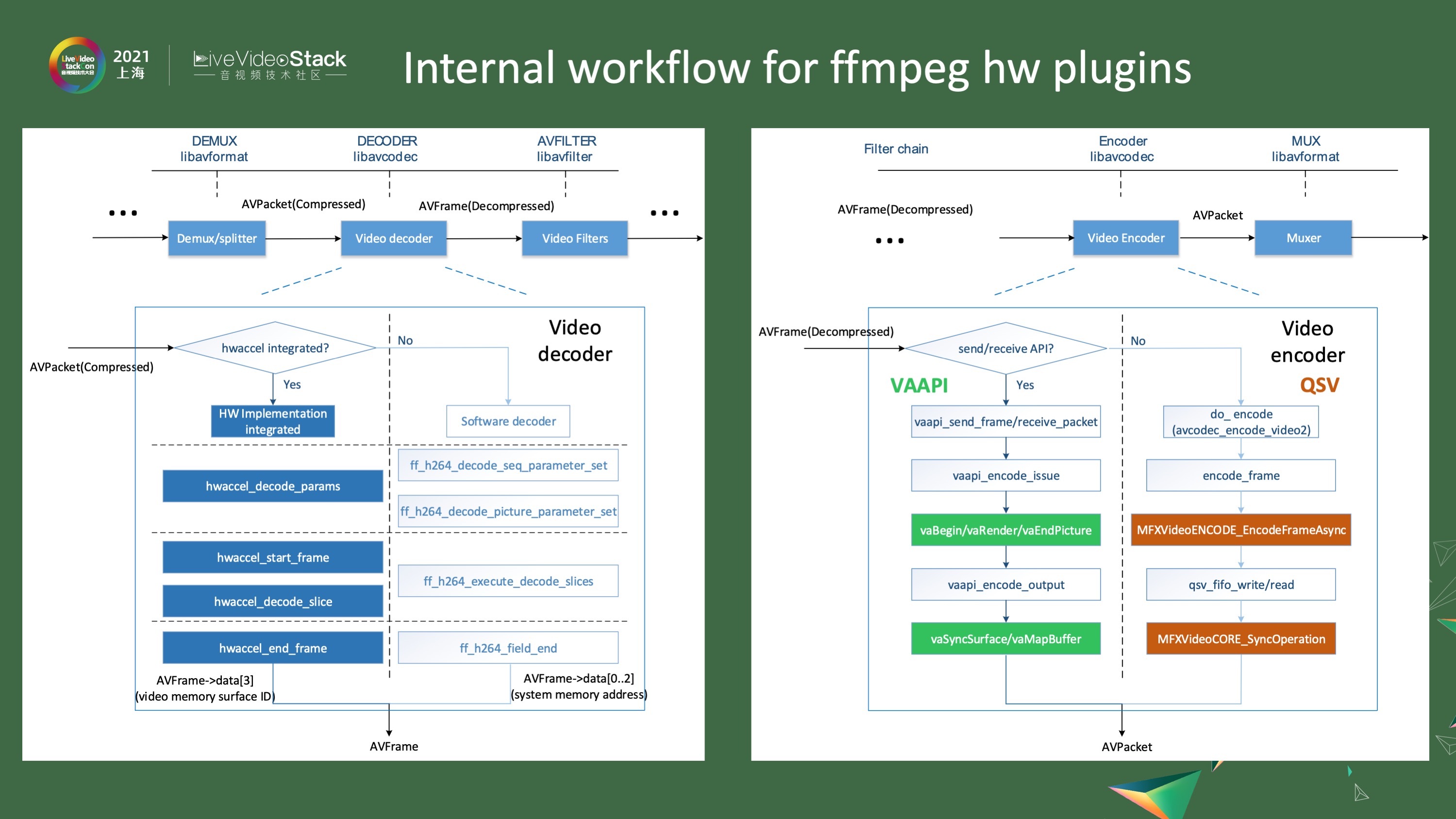 OneVPL与FFmpeg/GStreamer硬件编解码器