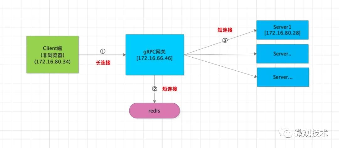 gRPC 网关，针对 HTTP 2.0 长连接性能优化，提升吞吐量