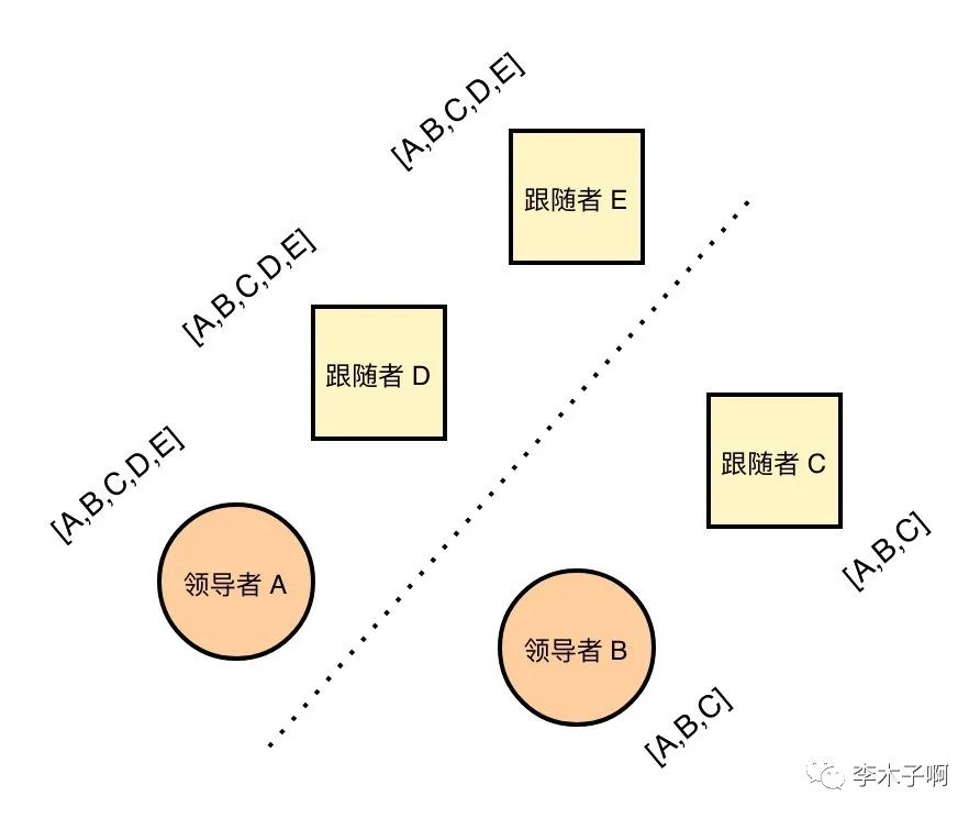 raft 算法中的集群成员变更问题