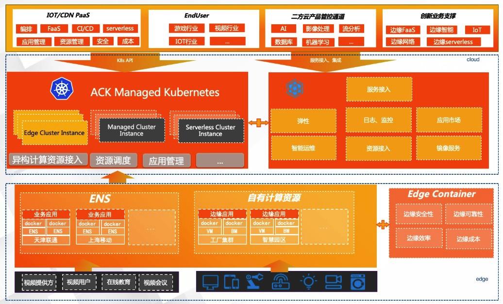 一文读懂基于Kubernetes打造的边缘计算