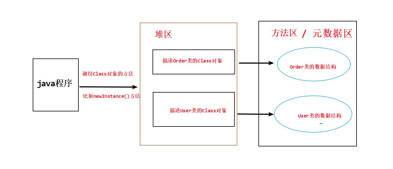 加载阶段