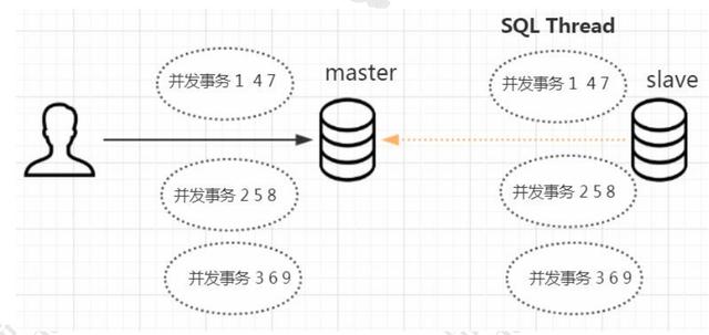 你知道MySQL主从复制的原理吗？