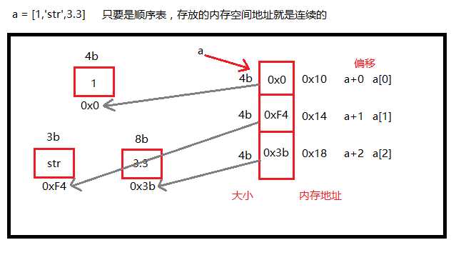 列表