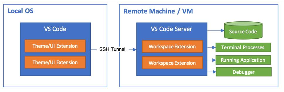 VS Code Remote发布！真·远程开发