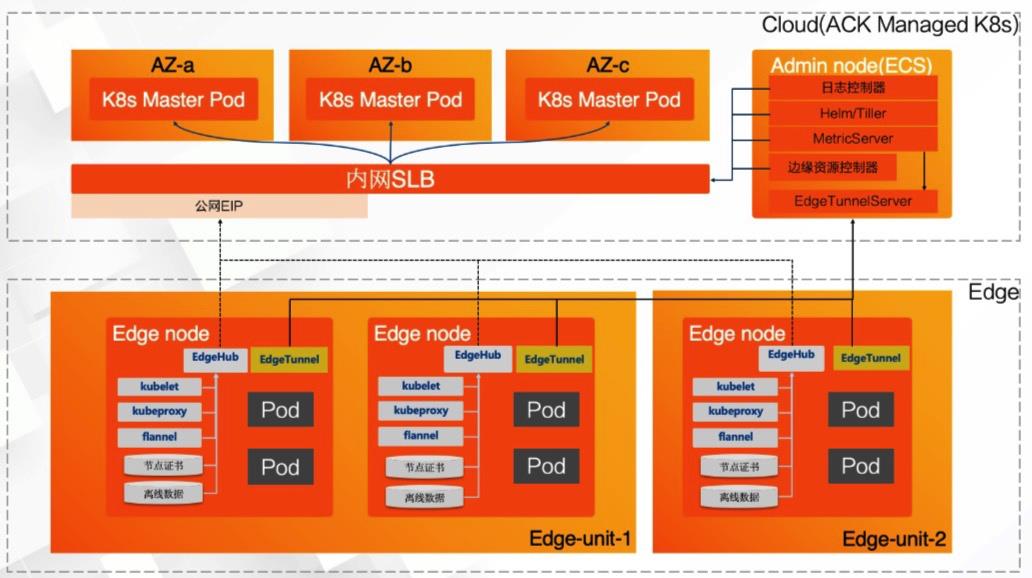 一文读懂基于Kubernetes打造的边缘计算