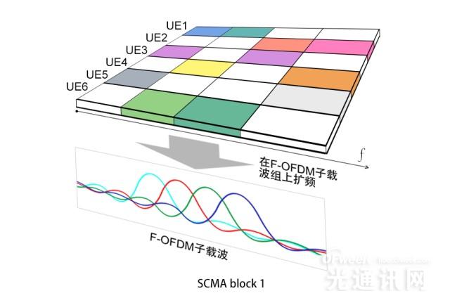 深度解读华为5G空口新技术