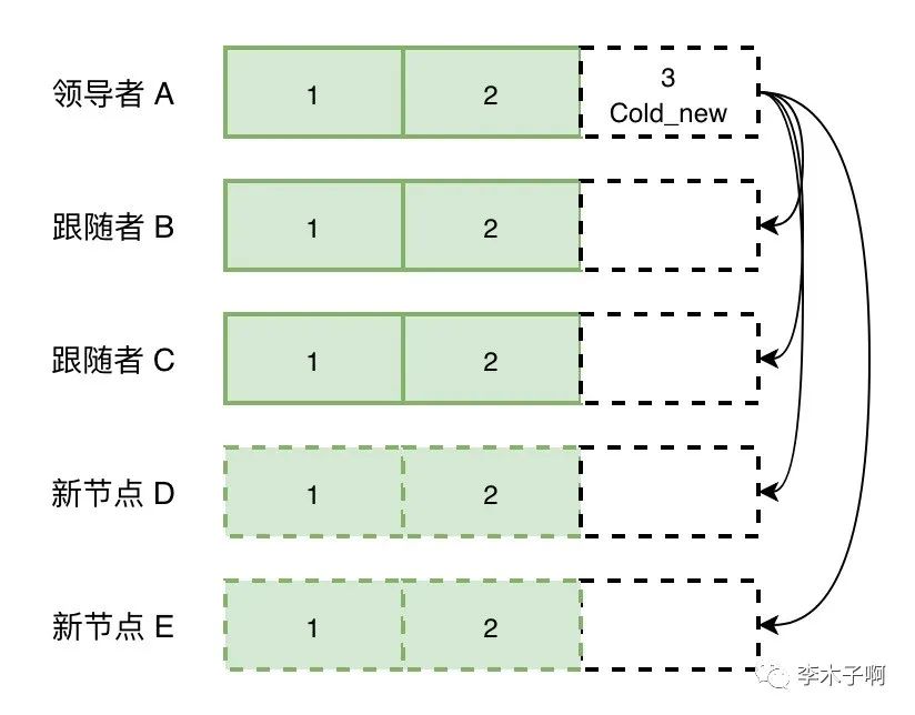 raft 算法中的集群成员变更问题