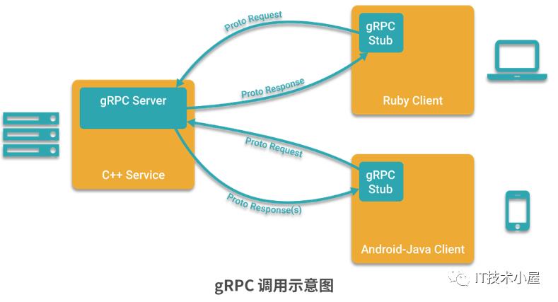 [go微服务-17] gRPC和 Apache Thrift 之间 如何进行选型?