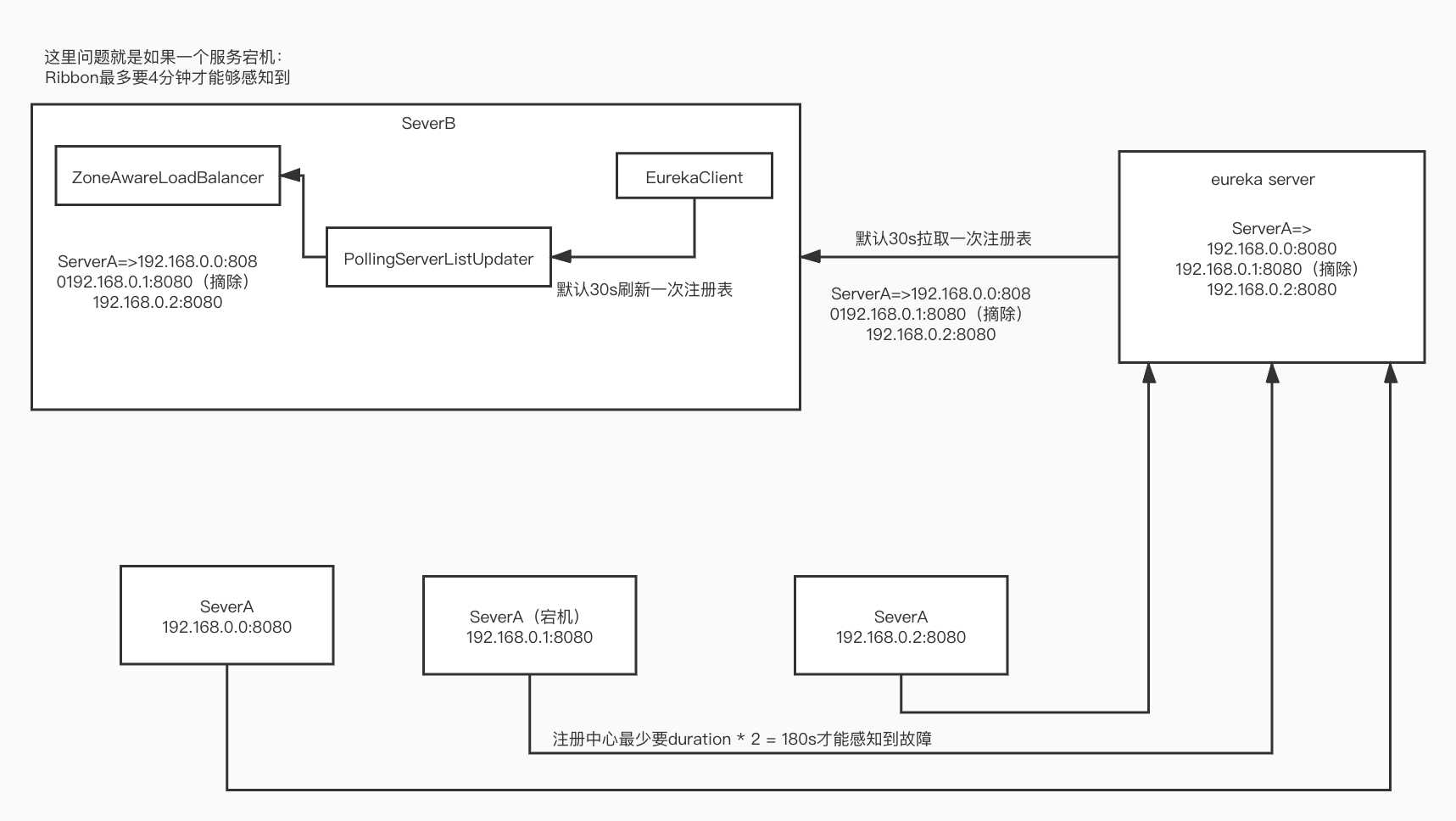 07_Ribbon默认IRule可能存在的问题.jpg