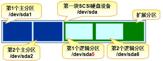 第6章 存储结构与磁盘划分。第6章 存储结构与磁盘划分。