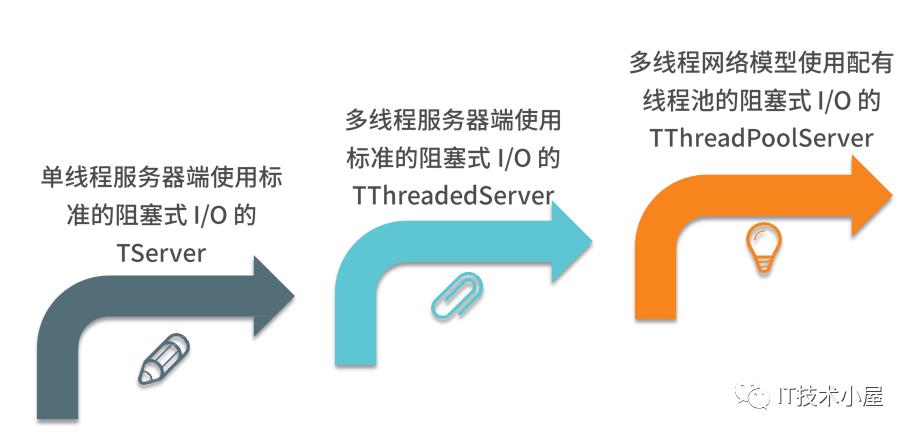 [go微服务-17] gRPC和 Apache Thrift 之间 如何进行选型?