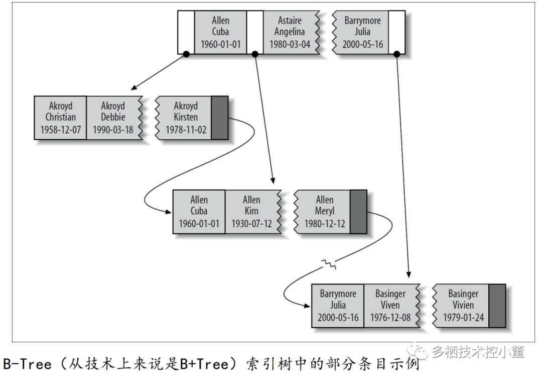 聊聊MySQL几大索引类型：B-Tree索引，哈希索引，R-Tree空间数据索引，全文索引