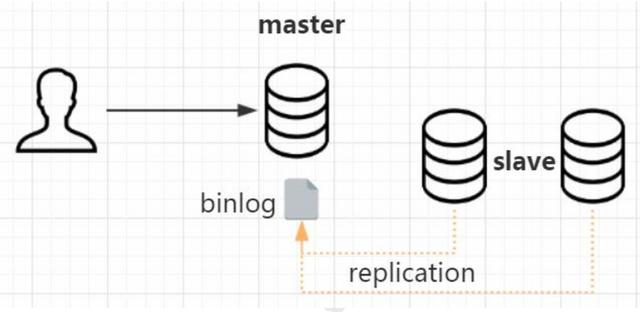 你知道MySQL主从复制的原理吗？