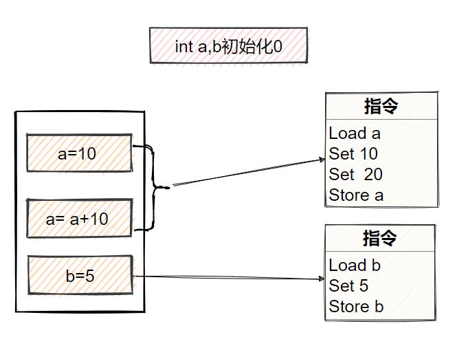 小白也能看懂的Java内存模型