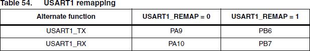 ▲ 图1-5 USART1端口重新映射