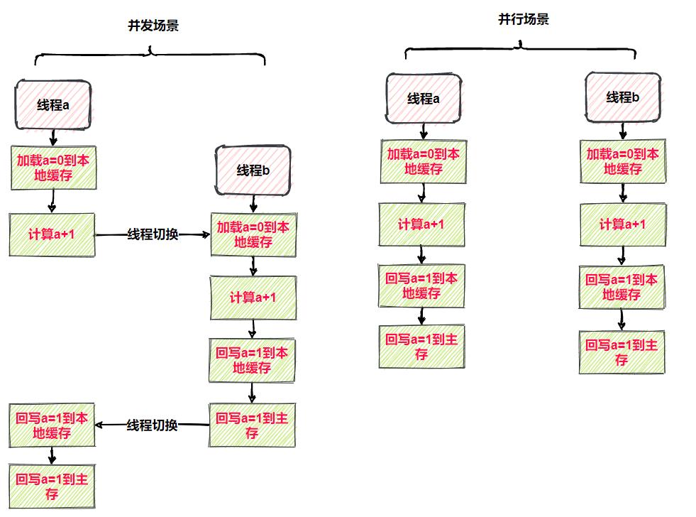 小白也能看懂的Java内存模型