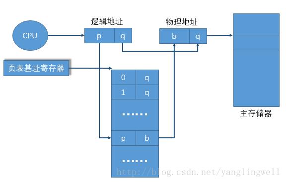 OS_PageTable