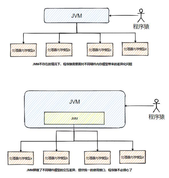 小白也能看懂的Java内存模型