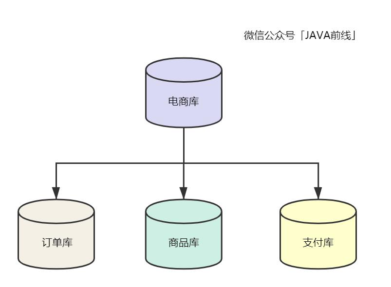 面试官问单表数据量大一定要分库分表吗？我们用六个字和十张图回答