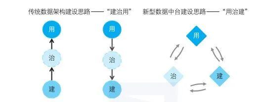 数据中台建设思路：“用建治”VS“建治用”