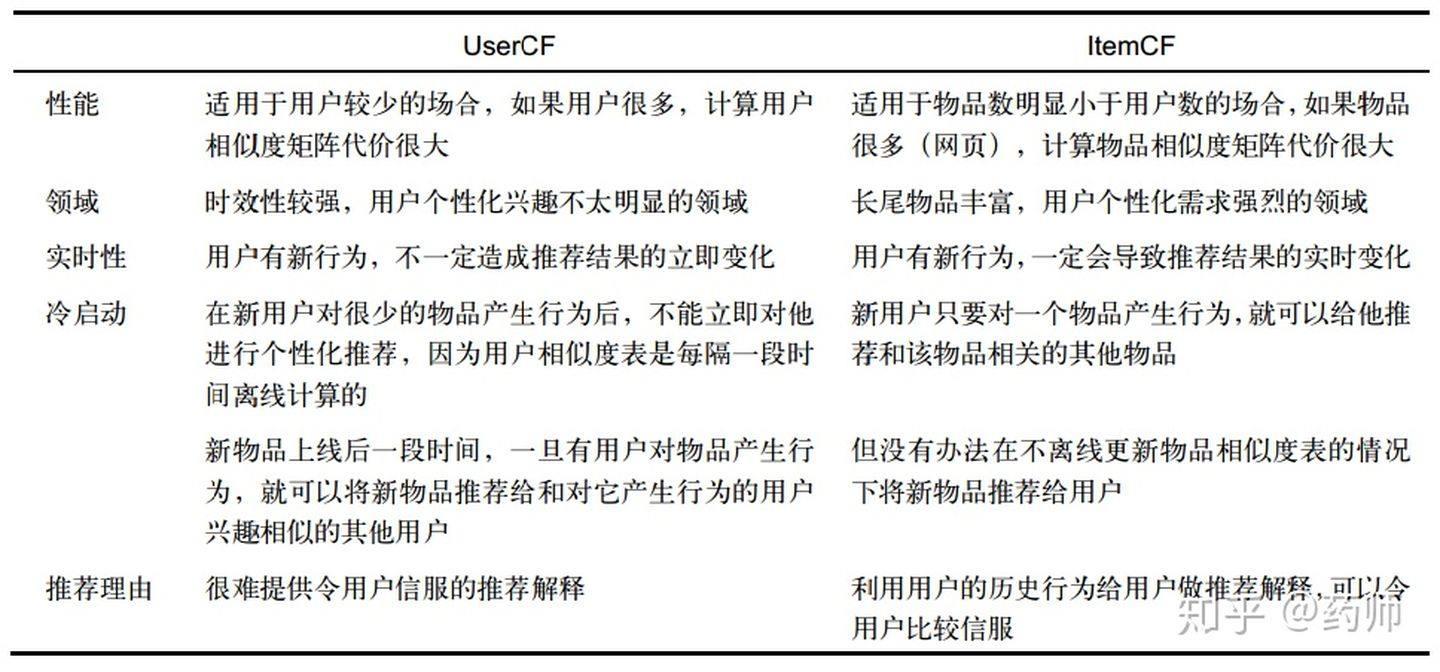 UserCF 与 ItemCF的对比