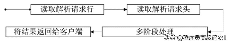 简历上写精通Nginx/OpenResty详解，Nginx的核心原理应该不过分吧