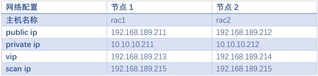 干货！手把手教你在 Centos 上安装 Oracle19c RAC 集群，文档巨详细值得收藏！！